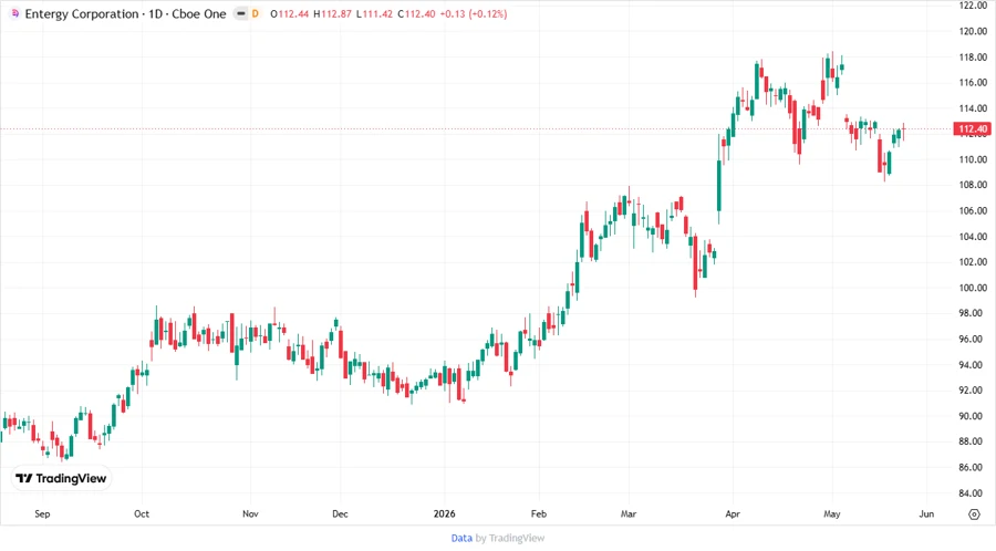 Price Development Chart