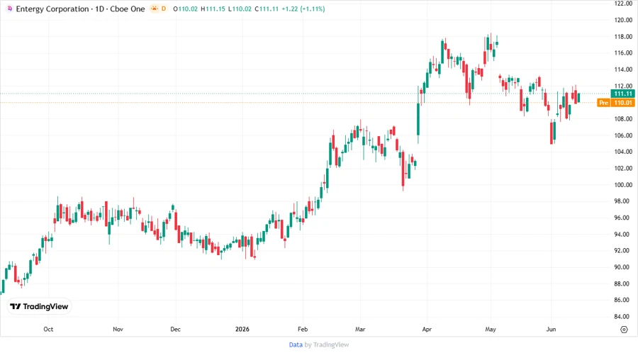 Entergy Stock Price Development Chart