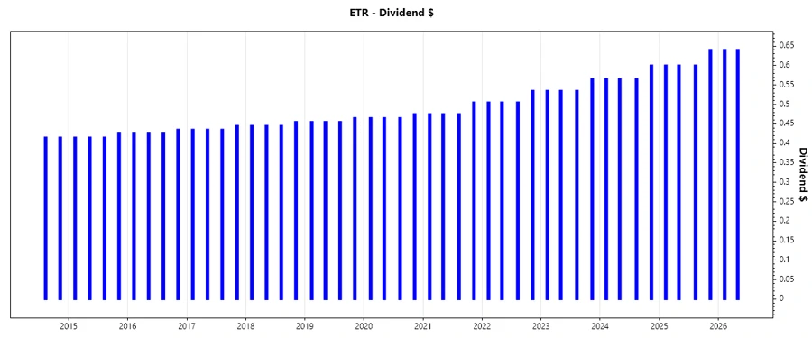 Dividend Growth Analysis