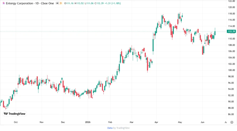 Price Development Chart