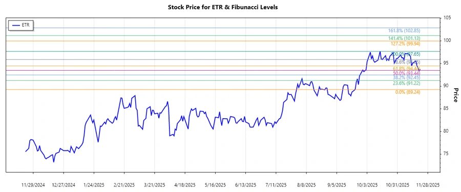 Entergy Corporation Stock Chart
