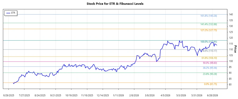 Entergy Corporation Stock Chart