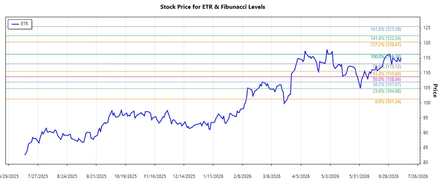 Entergy Corporation Stock Chart