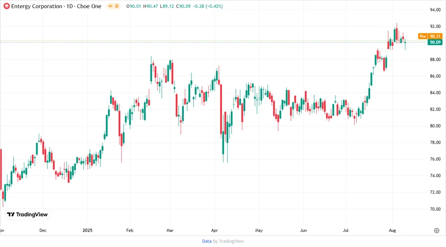 Stock chart for Entergy Corporation