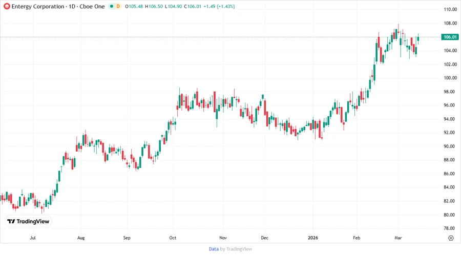 Stock Price Chart