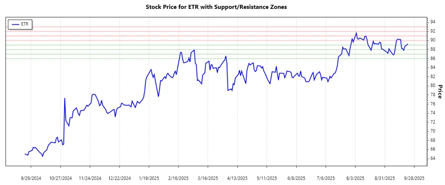 Support and Resistance Chart
