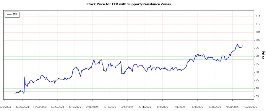 Support and Resistance Chart
