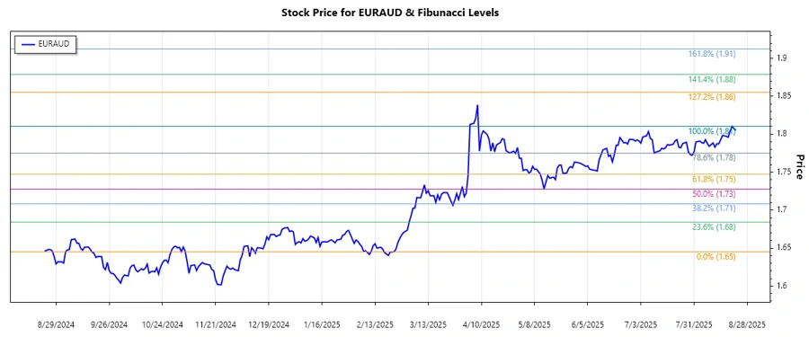 Stock chart showing the EURAUD trend and Fibonacci levels