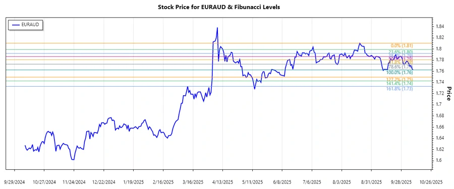 EURAUD Fibonacci Chart