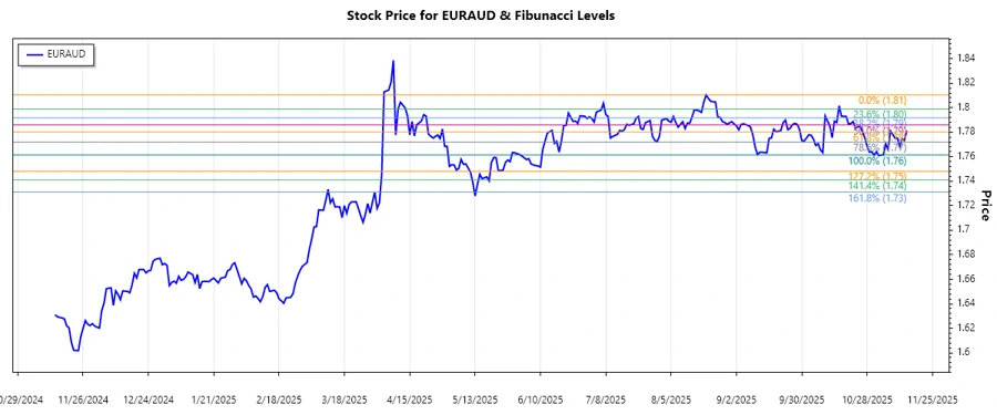 EUR/AUD Stock Chart