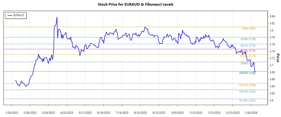 EURAUD Stock Chart Analysis