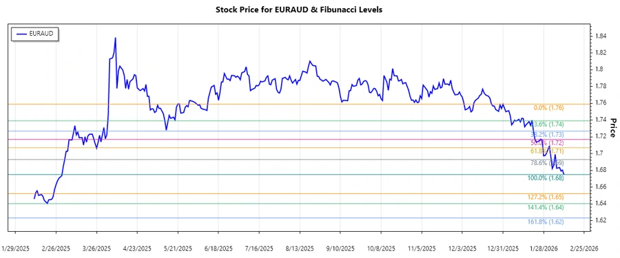 EURAUD Stock Chart Analysis