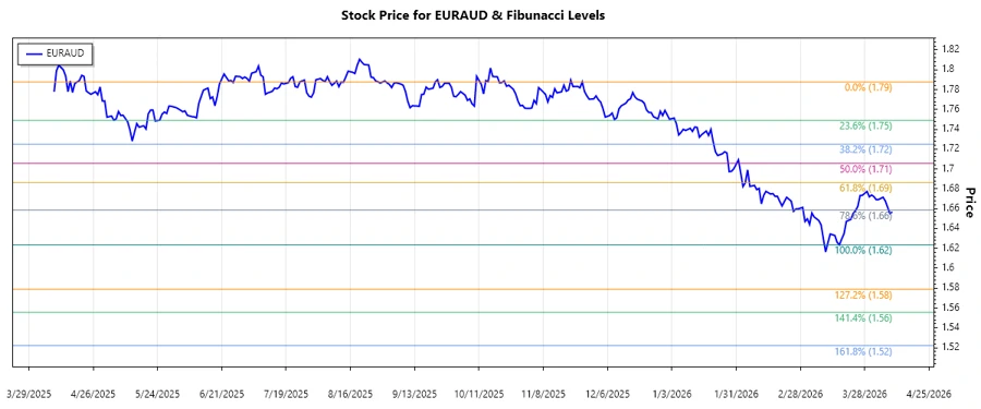 EURAUD Stock Chart