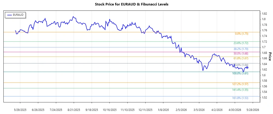EURAUD Stock Chart