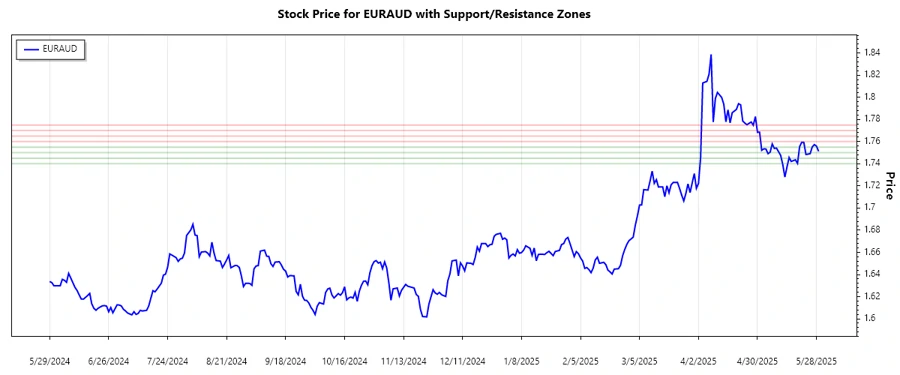 EURAUD support and resistance chart