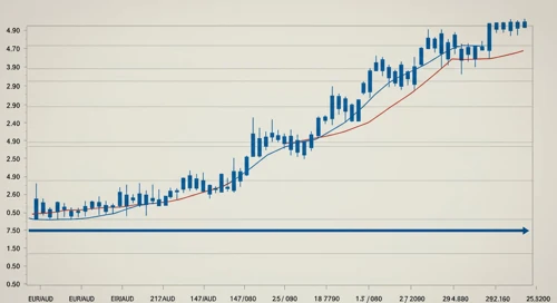 EURAUD: Trend with Support and Resistance Levels