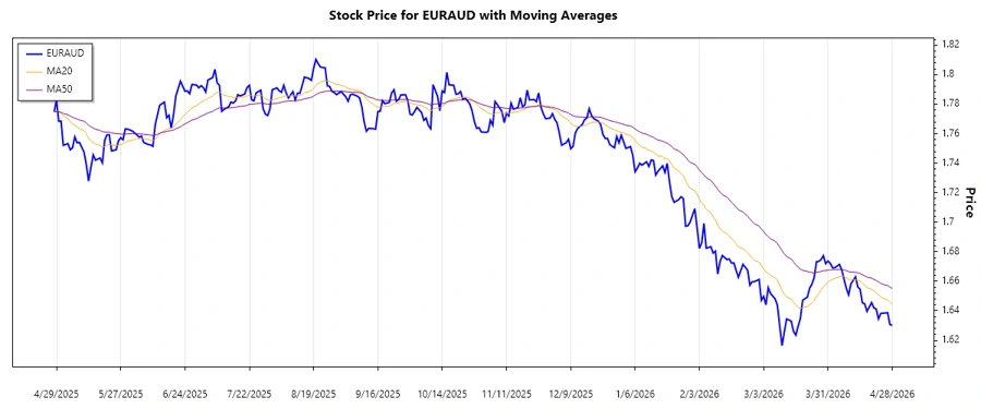Trend analysis chart