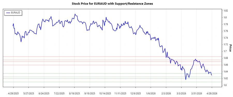 Support and resistance chart
