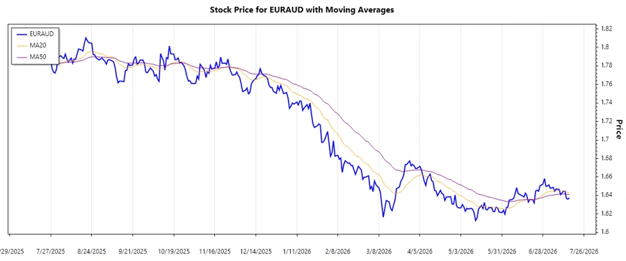 Stock chart showing trend analysis for EURAUD