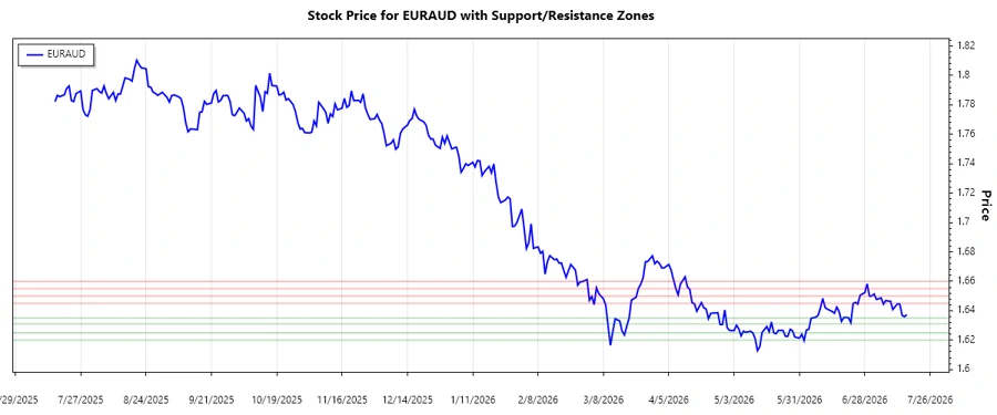 Support and Resistance chart for EURAUD