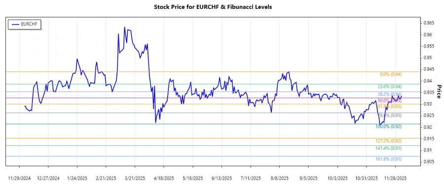 EURCHF Stock Chart