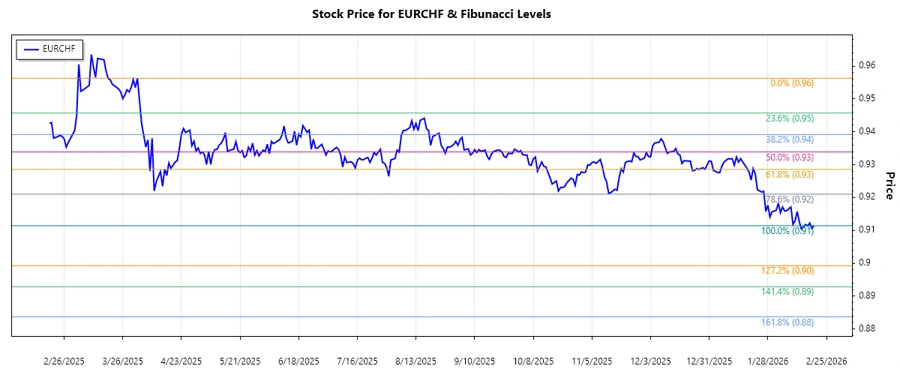 EURCHF Stock Chart Analysis