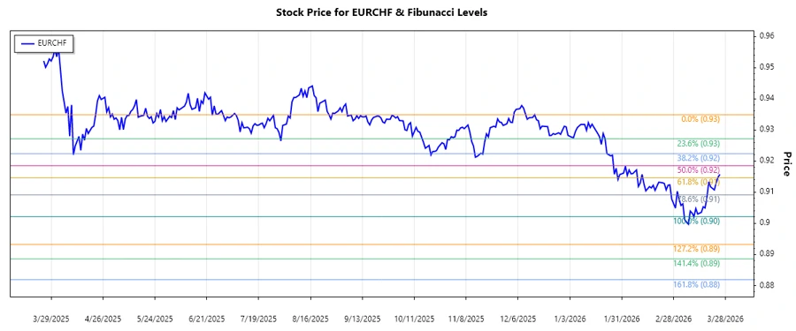EURCHF Fibonacci Chart