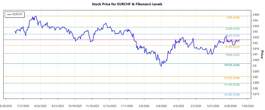 EUR/CHF Fibonacci Analysis