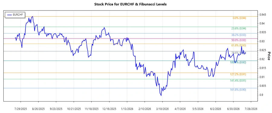 EURCHF Stock Chart