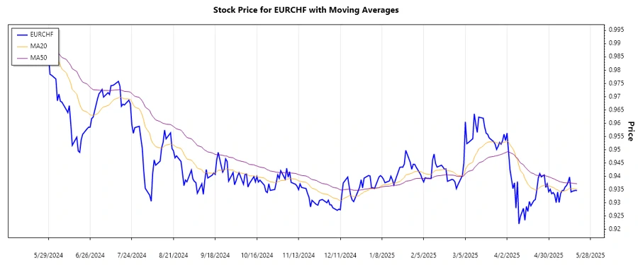 EURCHF Trend Chart