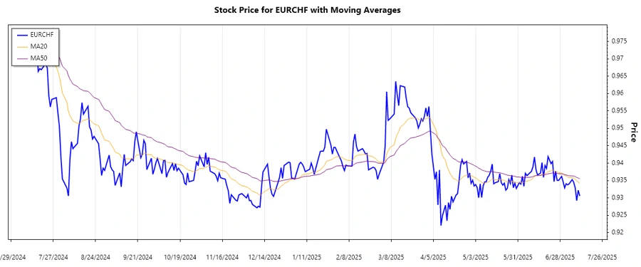 EURCHF Trend Chart