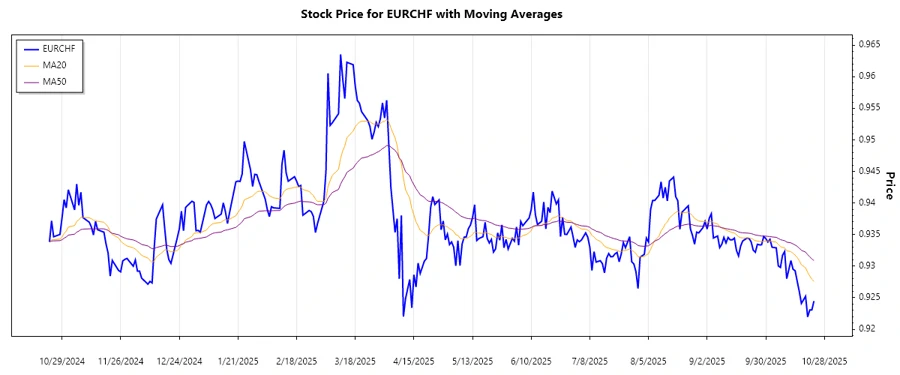 Trend Analysis Chart