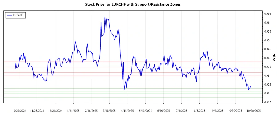 Support and Resistance Chart