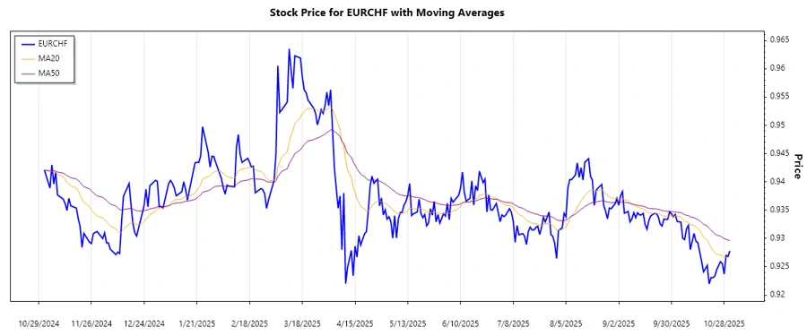 Chart indicating EURCHF Downtrend Analysis