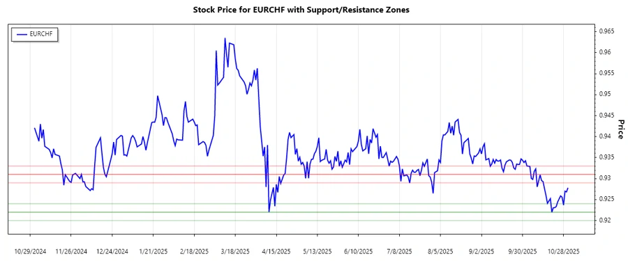 Chart of EURCHF Support and Resistance Levels