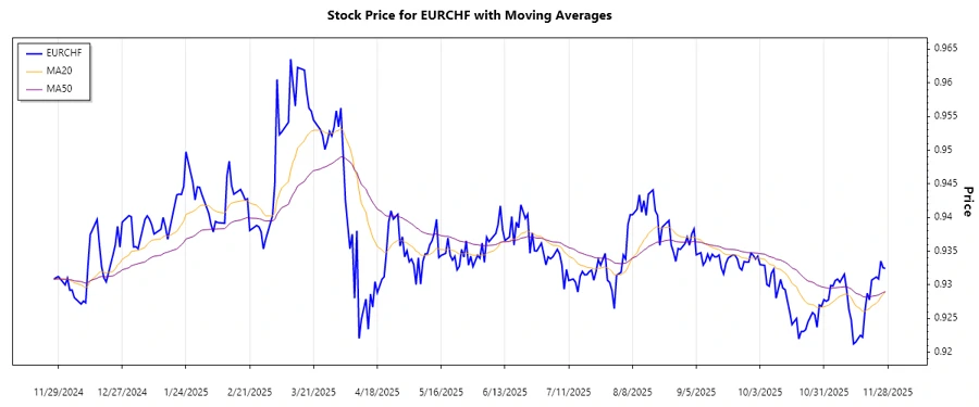 EURCHF trend chart