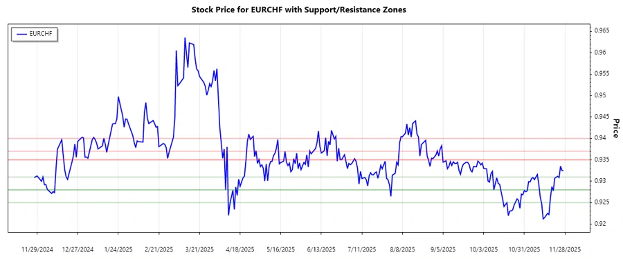 EURCHF support and resistance chart