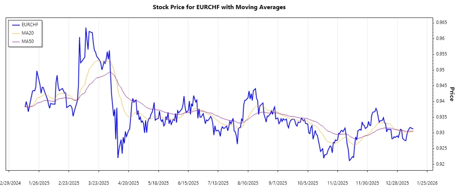 Trend Analysis Chart