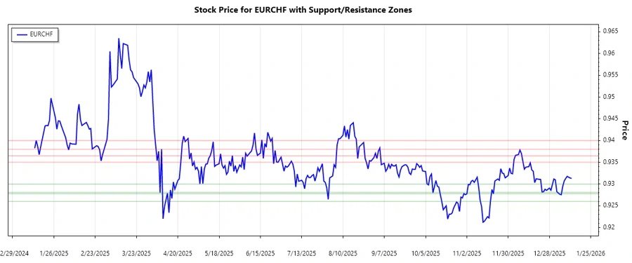 Support & Resistance Chart