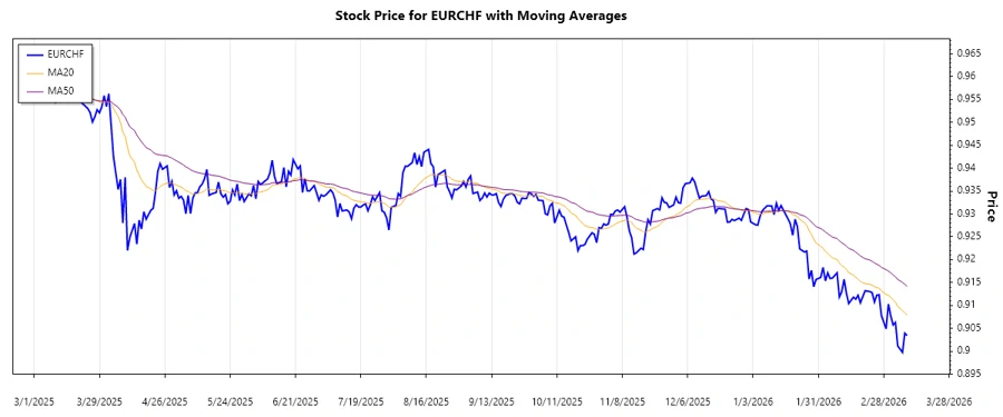 EURCHF trend chart