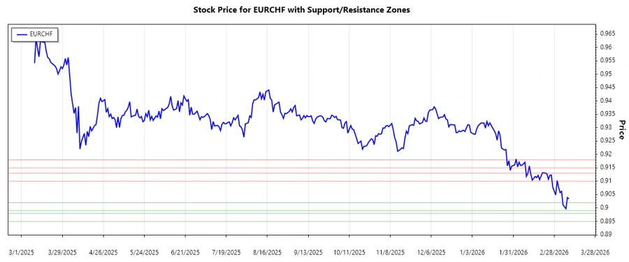 EURCHF support and resistance chart