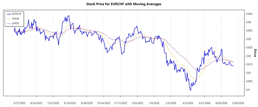 EURCHF stock chart