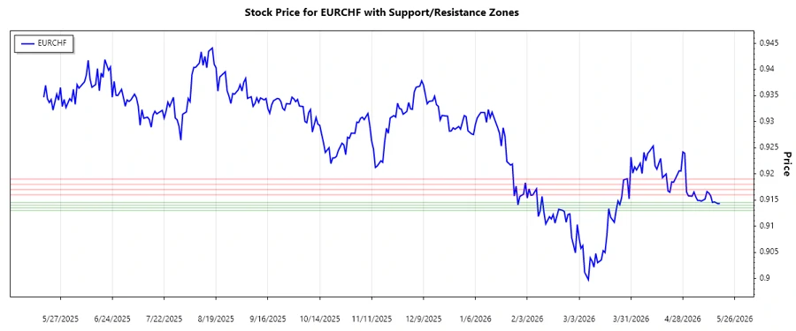 EURCHF support and resistance zones