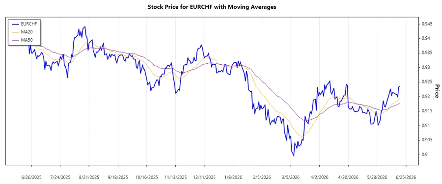EURCHF Trend Chart