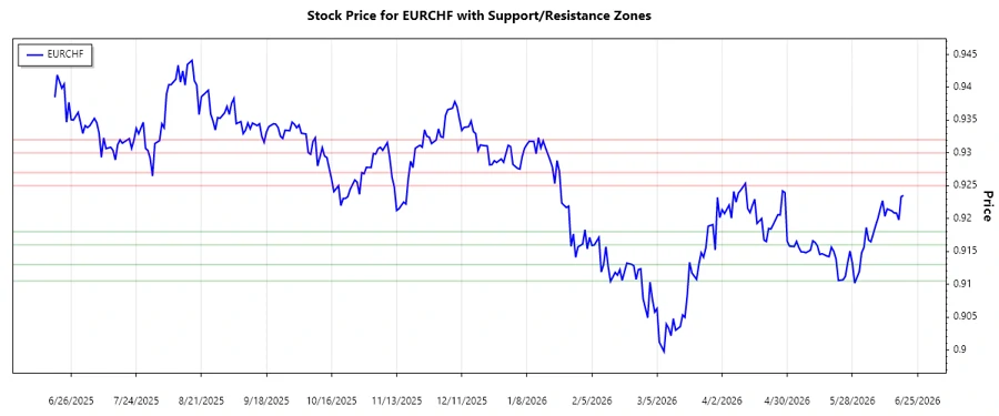 EURCHF Support and Resistance Chart