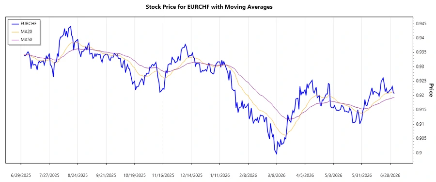 Trend Analysis Chart for EURCHF