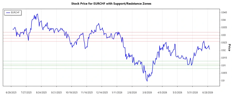 Support and Resistance Chart for EURCHF