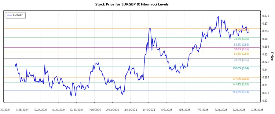 EURGBP Stock Chart
