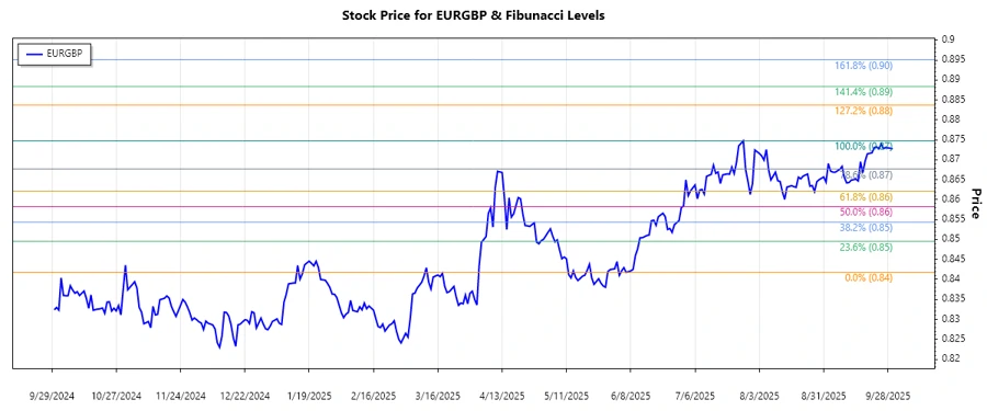 EURGBP Stock Chart