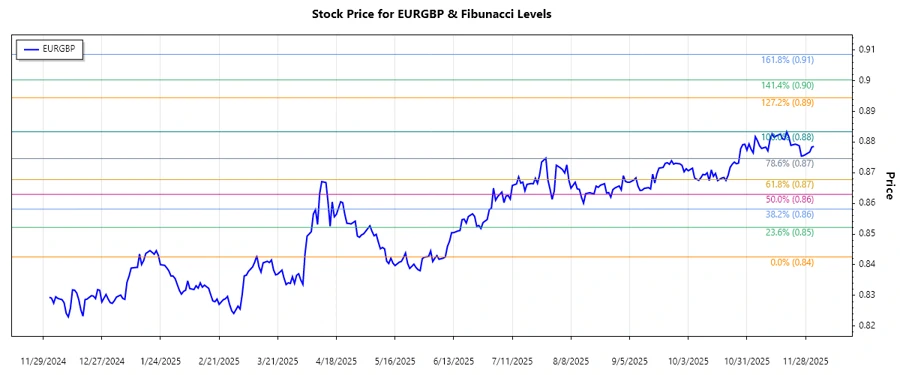EURGBP Stock Chart